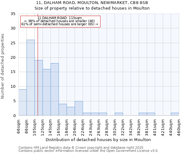 11, DALHAM ROAD, MOULTON, NEWMARKET, CB8 8SB: Size of property relative to detached houses in Moulton