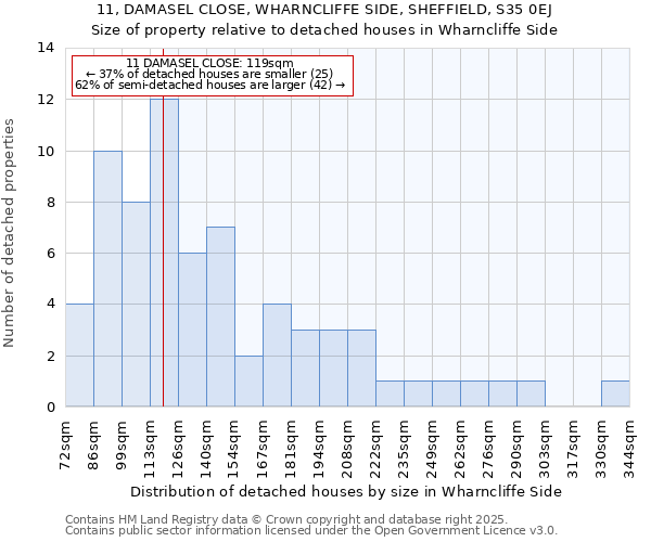 11, DAMASEL CLOSE, WHARNCLIFFE SIDE, SHEFFIELD, S35 0EJ: Size of property relative to detached houses in Wharncliffe Side