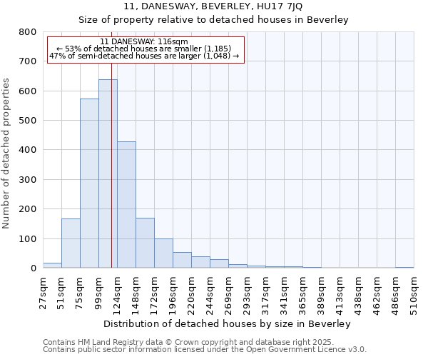 11, DANESWAY, BEVERLEY, HU17 7JQ: Size of property relative to detached houses in Beverley