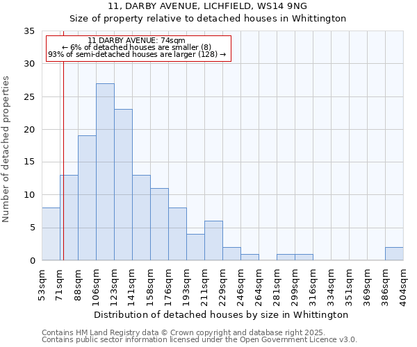 11, DARBY AVENUE, LICHFIELD, WS14 9NG: Size of property relative to detached houses in Whittington