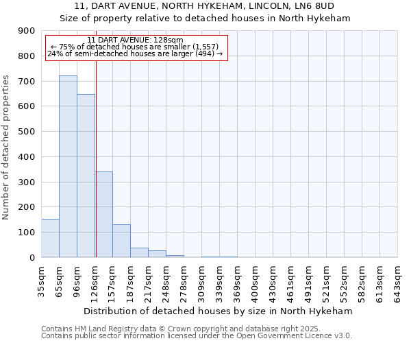 11, DART AVENUE, NORTH HYKEHAM, LINCOLN, LN6 8UD: Size of property relative to detached houses in North Hykeham