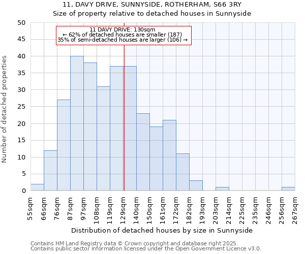 11, DAVY DRIVE, SUNNYSIDE, ROTHERHAM, S66 3RY: Size of property relative to detached houses in Sunnyside