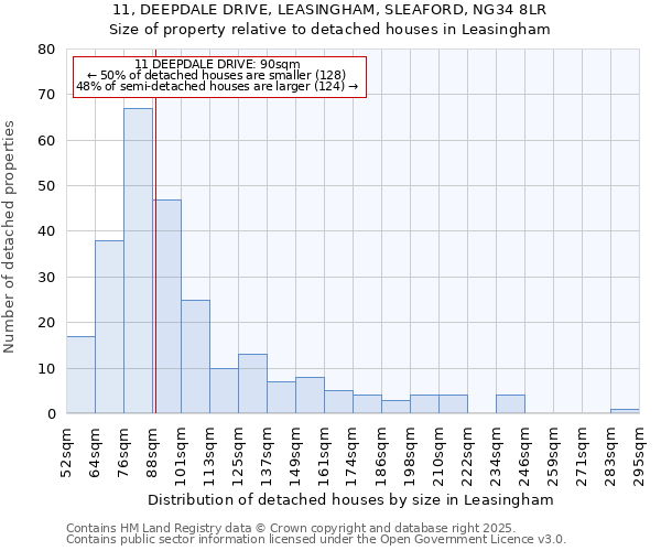 11, DEEPDALE DRIVE, LEASINGHAM, SLEAFORD, NG34 8LR: Size of property relative to detached houses in Leasingham