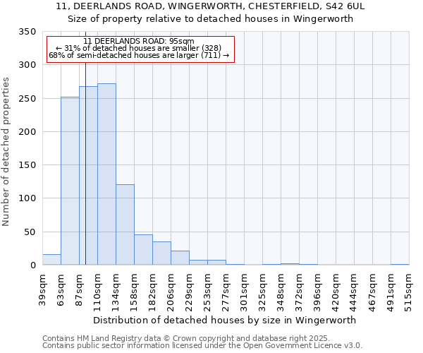 11, DEERLANDS ROAD, WINGERWORTH, CHESTERFIELD, S42 6UL: Size of property relative to detached houses in Wingerworth