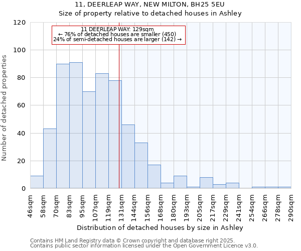 11, DEERLEAP WAY, NEW MILTON, BH25 5EU: Size of property relative to detached houses in Ashley