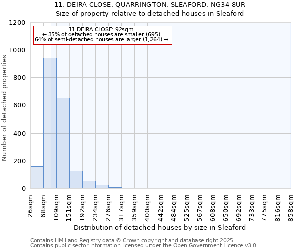 11, DEIRA CLOSE, QUARRINGTON, SLEAFORD, NG34 8UR: Size of property relative to detached houses in Sleaford