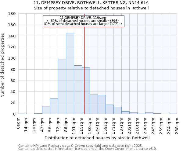 11, DEMPSEY DRIVE, ROTHWELL, KETTERING, NN14 6LA: Size of property relative to detached houses in Rothwell