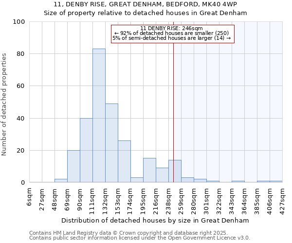 11, DENBY RISE, GREAT DENHAM, BEDFORD, MK40 4WP: Size of property relative to detached houses in Great Denham