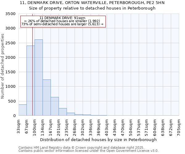 11, DENMARK DRIVE, ORTON WATERVILLE, PETERBOROUGH, PE2 5HN: Size of property relative to detached houses in Peterborough