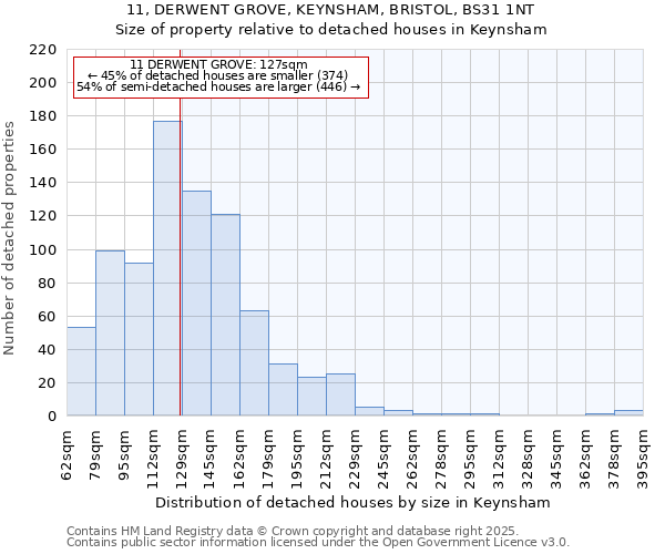 11, DERWENT GROVE, KEYNSHAM, BRISTOL, BS31 1NT: Size of property relative to detached houses in Keynsham