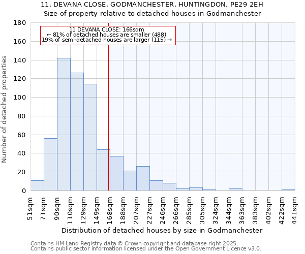 11, DEVANA CLOSE, GODMANCHESTER, HUNTINGDON, PE29 2EH: Size of property relative to detached houses in Godmanchester