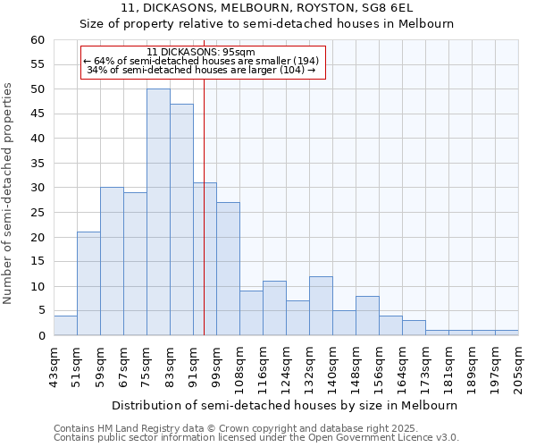 11, DICKASONS, MELBOURN, ROYSTON, SG8 6EL: Size of property relative to detached houses in Melbourn