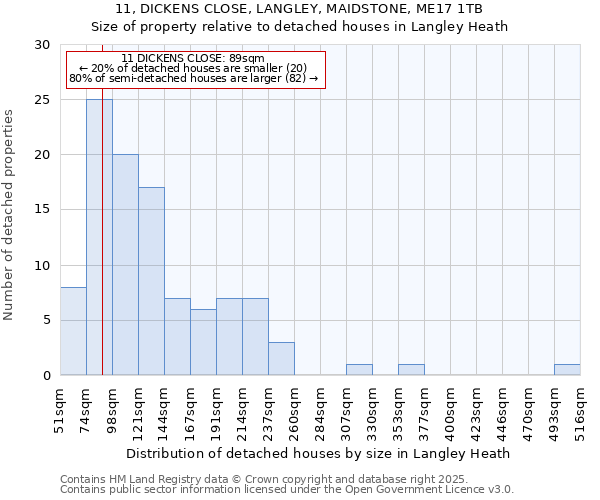 11, DICKENS CLOSE, LANGLEY, MAIDSTONE, ME17 1TB: Size of property relative to detached houses in Langley Heath