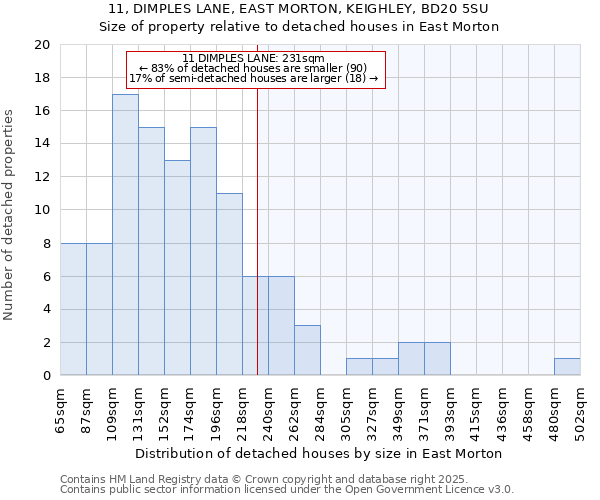 11, DIMPLES LANE, EAST MORTON, KEIGHLEY, BD20 5SU: Size of property relative to detached houses in East Morton