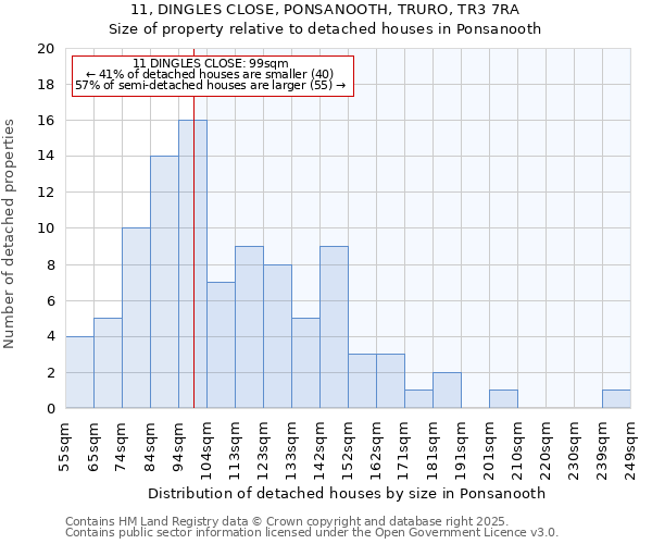 11, DINGLES CLOSE, PONSANOOTH, TRURO, TR3 7RA: Size of property relative to detached houses in Ponsanooth