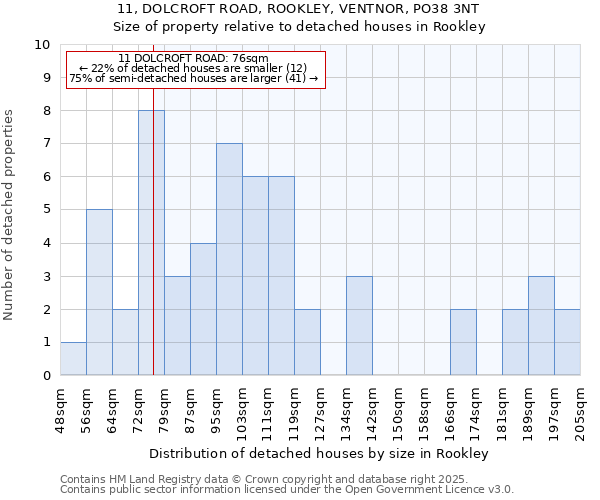 11, DOLCROFT ROAD, ROOKLEY, VENTNOR, PO38 3NT: Size of property relative to detached houses in Rookley