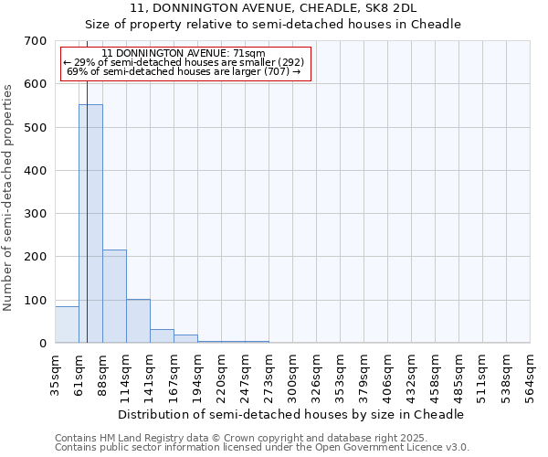 11, DONNINGTON AVENUE, CHEADLE, SK8 2DL: Size of property relative to detached houses in Cheadle