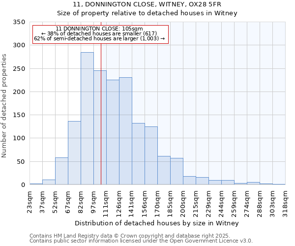 11, DONNINGTON CLOSE, WITNEY, OX28 5FR: Size of property relative to detached houses in Witney