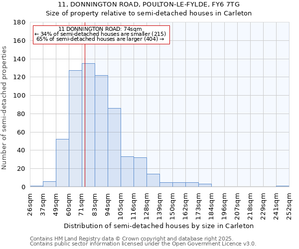 11, DONNINGTON ROAD, POULTON-LE-FYLDE, FY6 7TG: Size of property relative to detached houses in Carleton