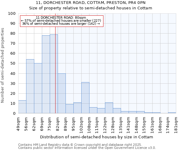 11, DORCHESTER ROAD, COTTAM, PRESTON, PR4 0PN: Size of property relative to detached houses in Cottam