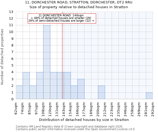 11, DORCHESTER ROAD, STRATTON, DORCHESTER, DT2 9RU: Size of property relative to detached houses in Stratton