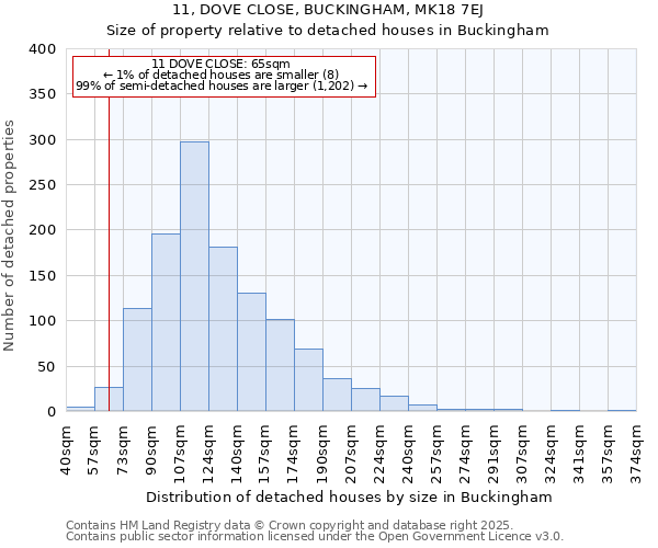 11, DOVE CLOSE, BUCKINGHAM, MK18 7EJ: Size of property relative to detached houses in Buckingham