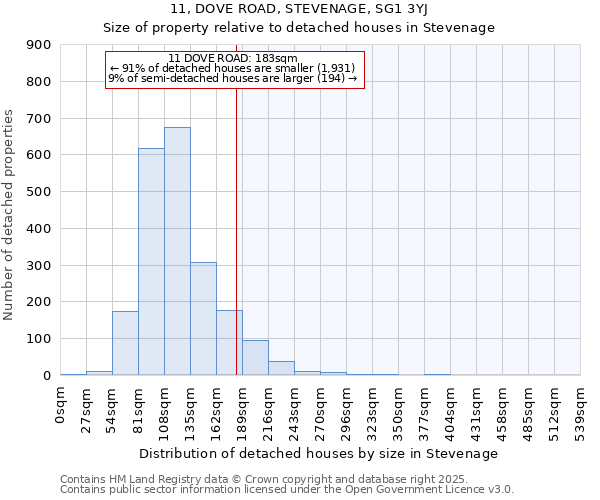 11, DOVE ROAD, STEVENAGE, SG1 3YJ: Size of property relative to detached houses in Stevenage