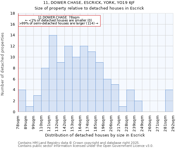 11, DOWER CHASE, ESCRICK, YORK, YO19 6JF: Size of property relative to detached houses in Escrick