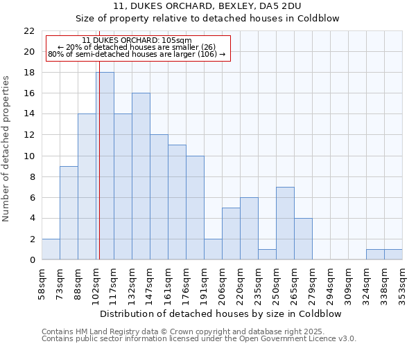 11, DUKES ORCHARD, BEXLEY, DA5 2DU: Size of property relative to detached houses in Coldblow