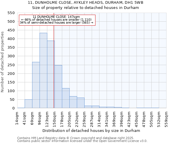 11, DUNHOLME CLOSE, AYKLEY HEADS, DURHAM, DH1 5WB: Size of property relative to detached houses in Durham