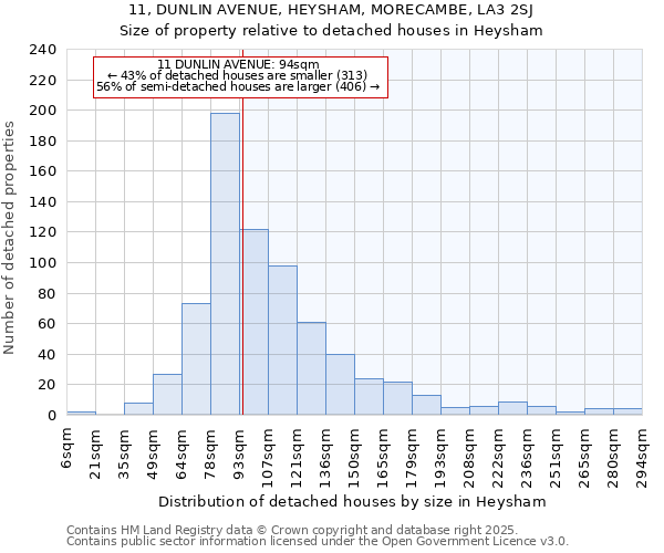 11, DUNLIN AVENUE, HEYSHAM, MORECAMBE, LA3 2SJ: Size of property relative to detached houses in Heysham