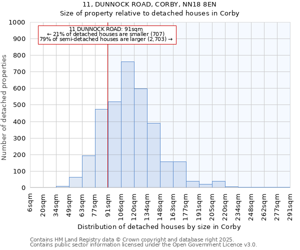 11, DUNNOCK ROAD, CORBY, NN18 8EN: Size of property relative to detached houses in Corby