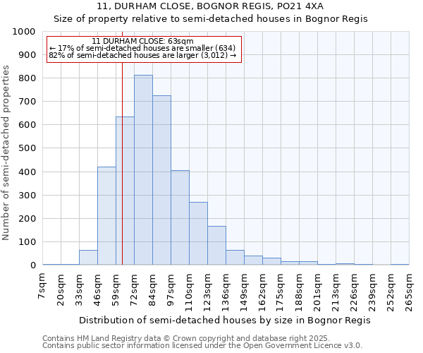 11, DURHAM CLOSE, BOGNOR REGIS, PO21 4XA: Size of property relative to detached houses in Bognor Regis