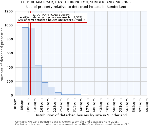 11, DURHAM ROAD, EAST HERRINGTON, SUNDERLAND, SR3 3NS: Size of property relative to detached houses in Sunderland