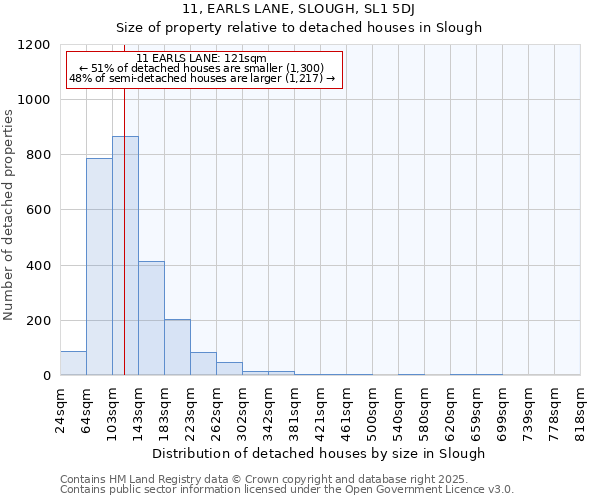 11, EARLS LANE, SLOUGH, SL1 5DJ: Size of property relative to detached houses in Slough