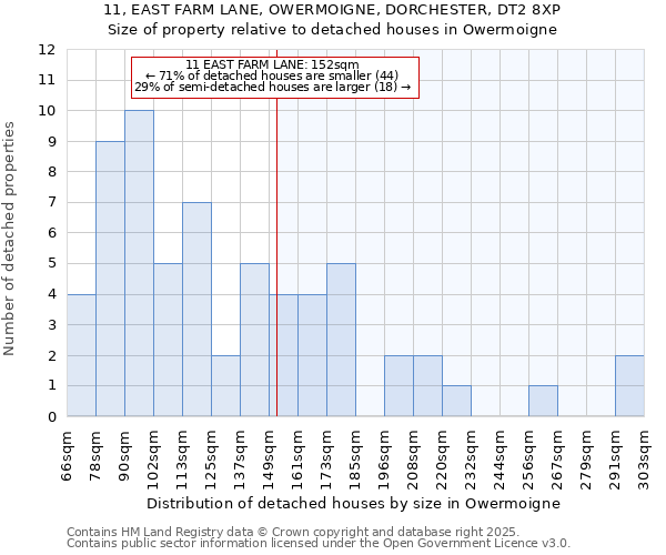 11, EAST FARM LANE, OWERMOIGNE, DORCHESTER, DT2 8XP: Size of property relative to detached houses in Owermoigne