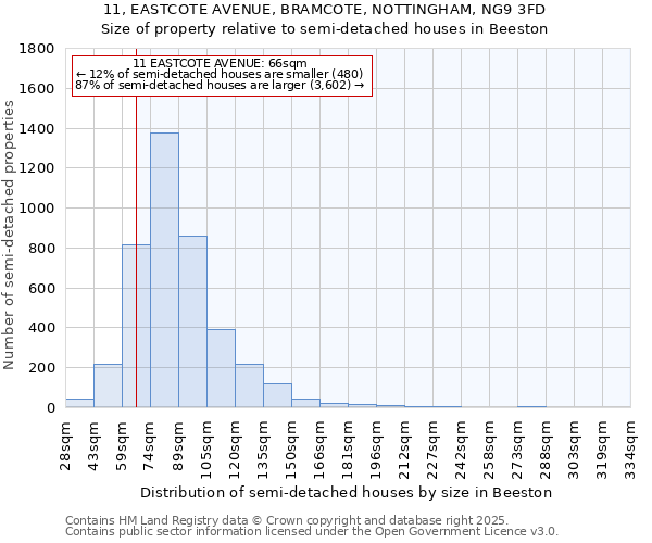 11, EASTCOTE AVENUE, BRAMCOTE, NOTTINGHAM, NG9 3FD: Size of property relative to detached houses in Beeston