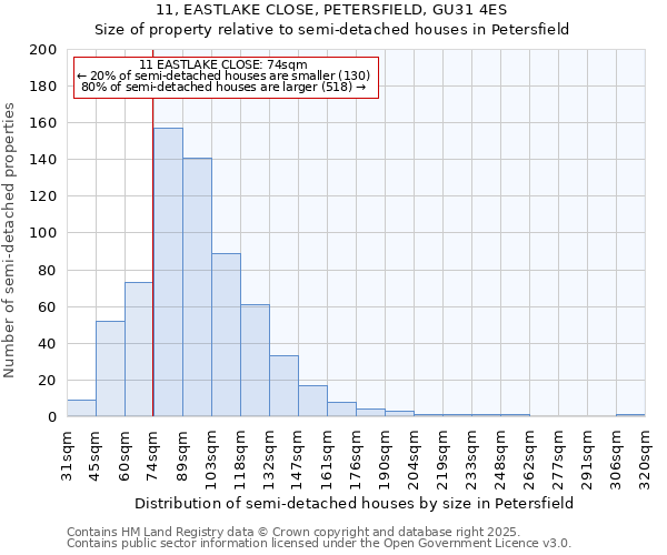 11, EASTLAKE CLOSE, PETERSFIELD, GU31 4ES: Size of property relative to detached houses in Petersfield