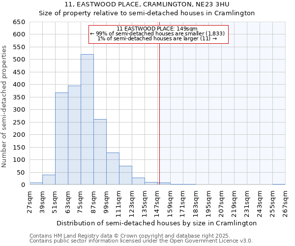 11, EASTWOOD PLACE, CRAMLINGTON, NE23 3HU: Size of property relative to detached houses in Cramlington