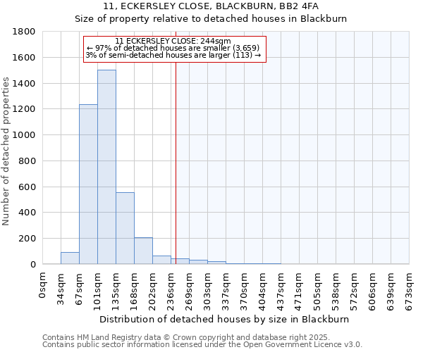 11, ECKERSLEY CLOSE, BLACKBURN, BB2 4FA: Size of property relative to detached houses in Blackburn