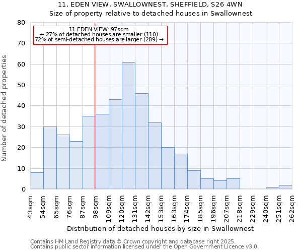 11, EDEN VIEW, SWALLOWNEST, SHEFFIELD, S26 4WN: Size of property relative to detached houses in Swallownest