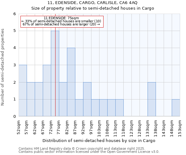 11, EDENSIDE, CARGO, CARLISLE, CA6 4AQ: Size of property relative to detached houses in Cargo