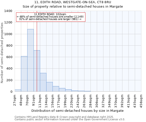 11, EDITH ROAD, WESTGATE-ON-SEA, CT8 8RU: Size of property relative to detached houses in Margate