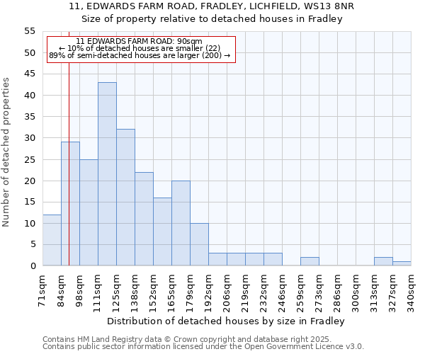 11, EDWARDS FARM ROAD, FRADLEY, LICHFIELD, WS13 8NR: Size of property relative to detached houses in Fradley