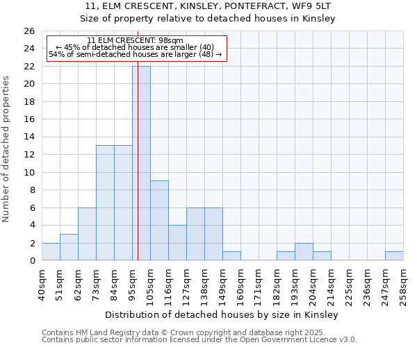 11, ELM CRESCENT, KINSLEY, PONTEFRACT, WF9 5LT: Size of property relative to detached houses in Kinsley