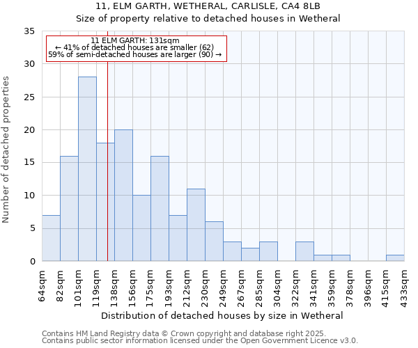 11, ELM GARTH, WETHERAL, CARLISLE, CA4 8LB: Size of property relative to detached houses in Wetheral