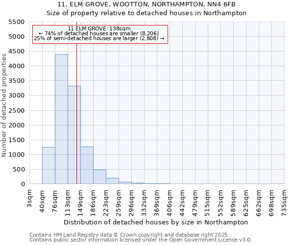 11, ELM GROVE, WOOTTON, NORTHAMPTON, NN4 6FB: Size of property relative to detached houses in Northampton