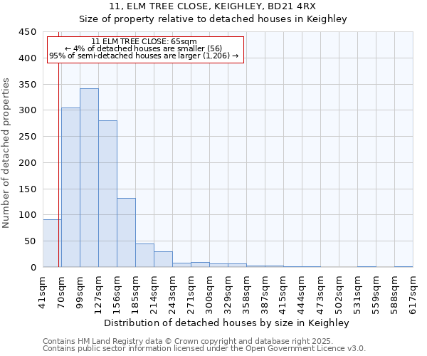 11, ELM TREE CLOSE, KEIGHLEY, BD21 4RX: Size of property relative to detached houses in Keighley