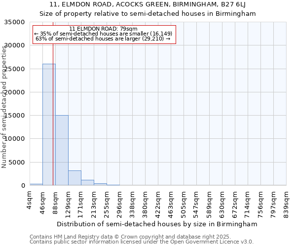 11, ELMDON ROAD, ACOCKS GREEN, BIRMINGHAM, B27 6LJ: Size of property relative to detached houses in Birmingham