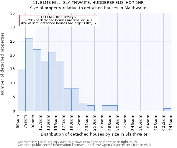 11, ELMS HILL, SLAITHWAITE, HUDDERSFIELD, HD7 5HR: Size of property relative to detached houses in Slaithwaite